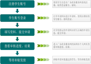2021年福田区民办中小学学位补贴申请操作指导